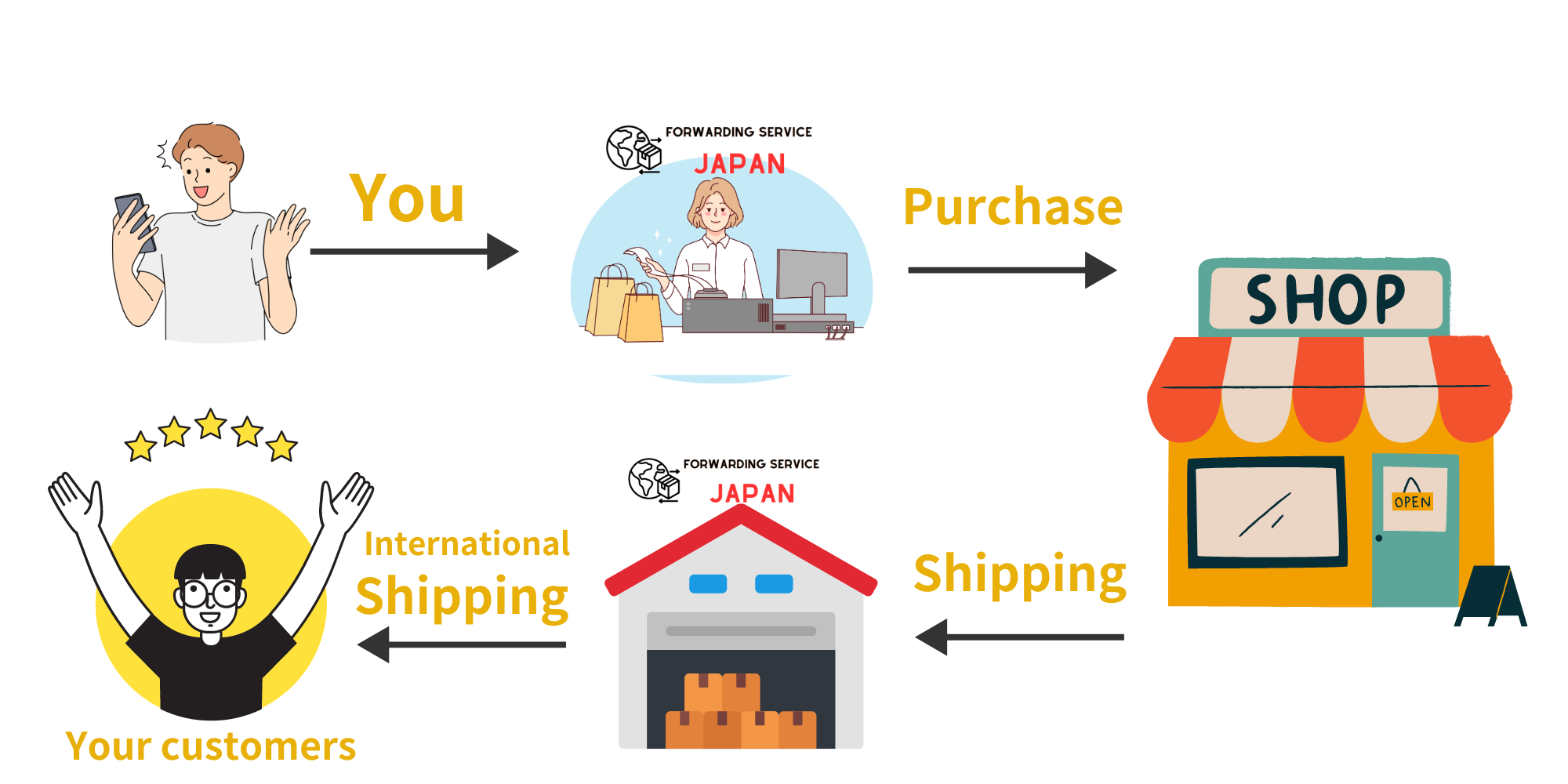 Boost Your E-Commerce Business with Forwarding Service Japan